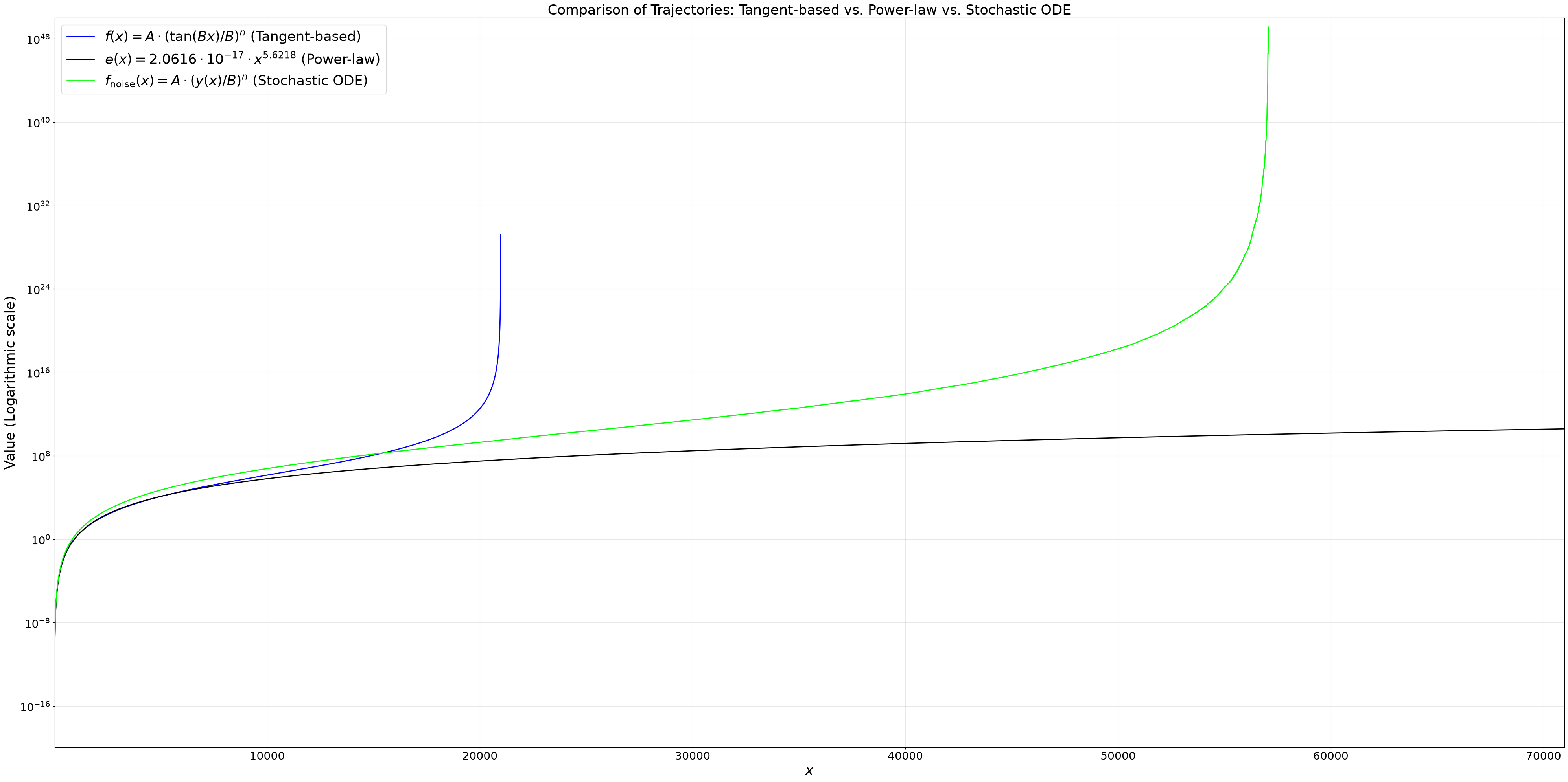 Comparison of Trajectories