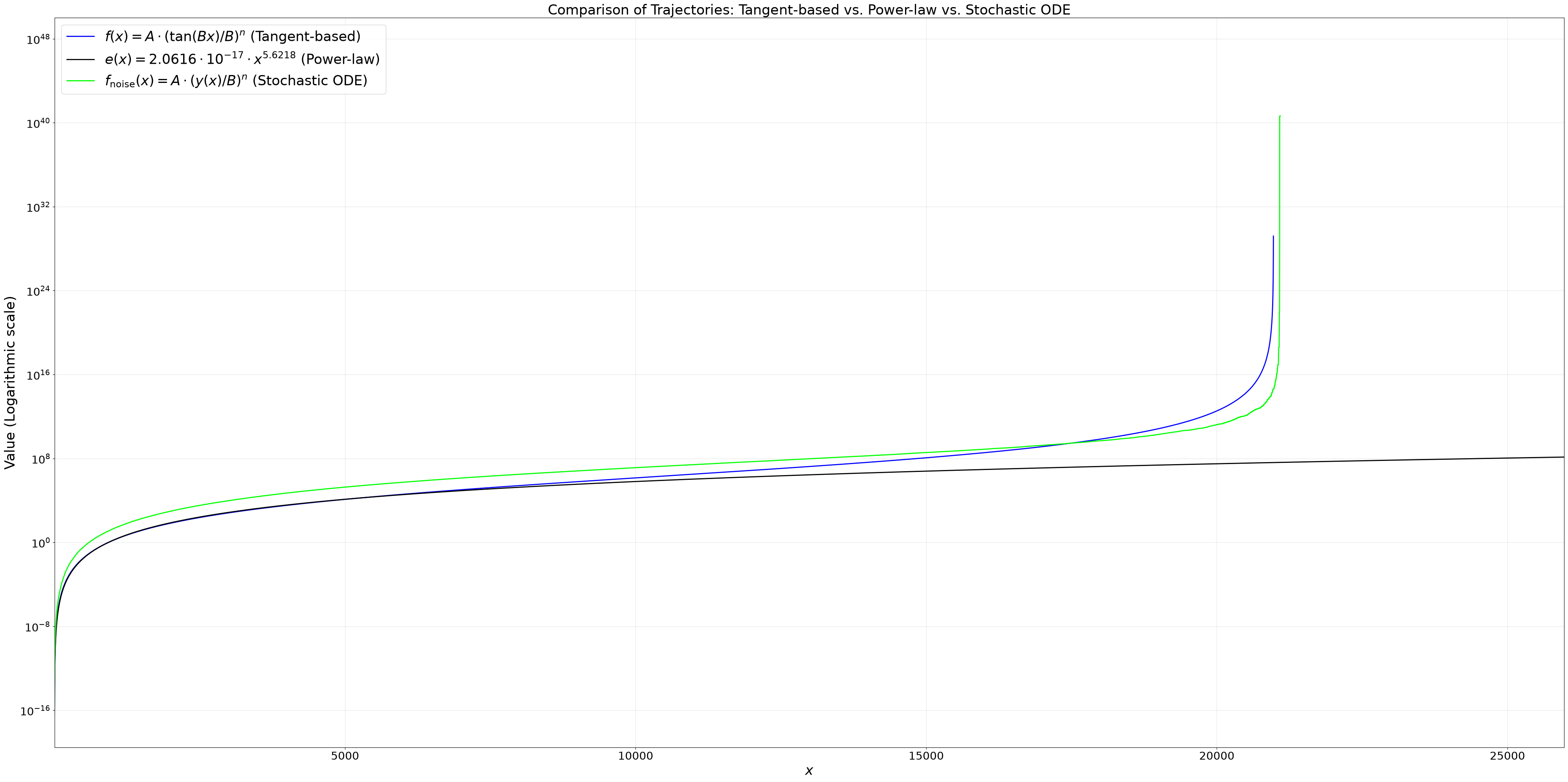 Comparison of Trajectories 2